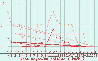 Courbe de la force du vent pour Neuville-de-Poitou (86)