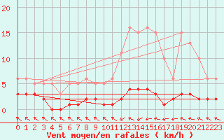 Courbe de la force du vent pour Grasque (13)