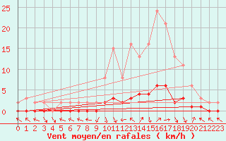 Courbe de la force du vent pour Saint-Paul-lez-Durance (13)