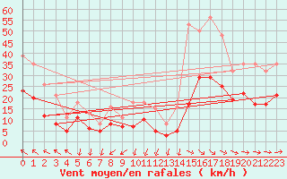 Courbe de la force du vent pour Castres-Nord (81)