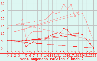 Courbe de la force du vent pour Saint-Jean-de-Vedas (34)