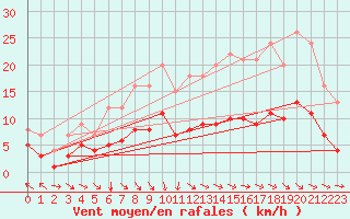 Courbe de la force du vent pour Lanfains (22)