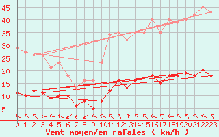 Courbe de la force du vent pour Saint-Jean-de-Vedas (34)