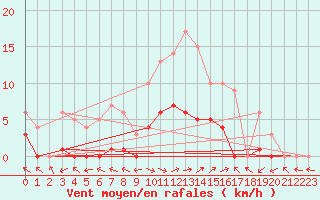 Courbe de la force du vent pour Montalbn