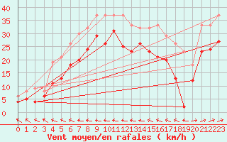 Courbe de la force du vent pour Machichaco Faro