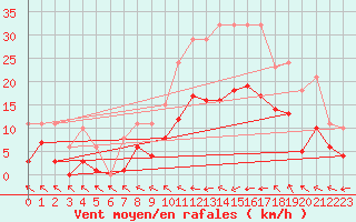 Courbe de la force du vent pour Mazres Le Massuet (09)