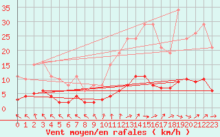 Courbe de la force du vent pour Petiville (76)