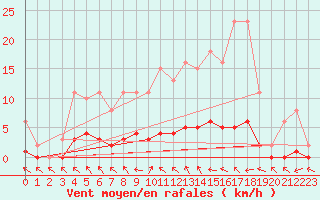 Courbe de la force du vent pour La Lande-sur-Eure (61)