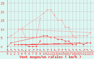 Courbe de la force du vent pour Challes-les-Eaux (73)