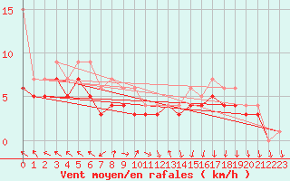 Courbe de la force du vent pour Dolembreux (Be)