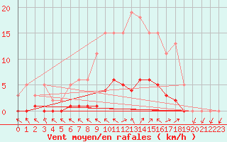 Courbe de la force du vent pour Saffr (44)