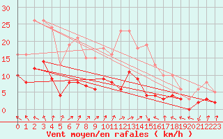 Courbe de la force du vent pour Sorcy-Bauthmont (08)
