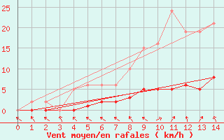 Courbe de la force du vent pour Saffr (44)