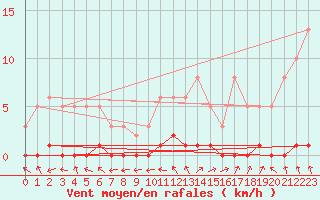 Courbe de la force du vent pour Lhospitalet (46)