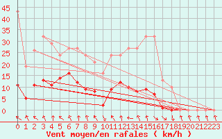 Courbe de la force du vent pour Recoubeau (26)
