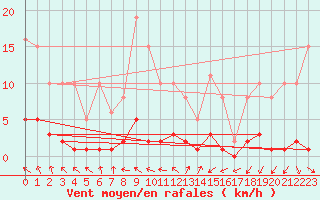 Courbe de la force du vent pour Brigueuil (16)