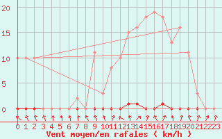 Courbe de la force du vent pour Herserange (54)