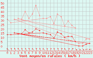 Courbe de la force du vent pour Les Herbiers (85)