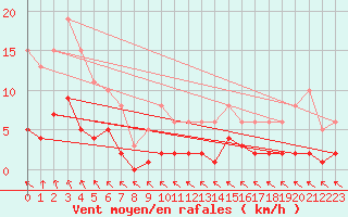 Courbe de la force du vent pour Pirou (50)
