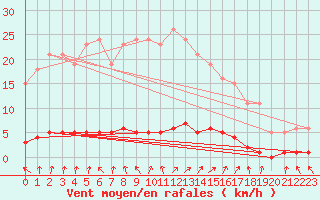 Courbe de la force du vent pour Rmering-ls-Puttelange (57)