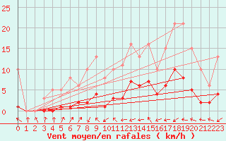 Courbe de la force du vent pour Sallles d