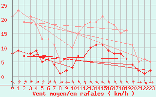 Courbe de la force du vent pour La Beaume (05)