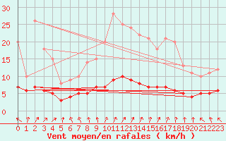 Courbe de la force du vent pour Thorigny (85)