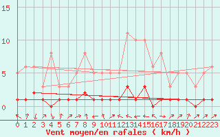 Courbe de la force du vent pour Potes / Torre del Infantado (Esp)