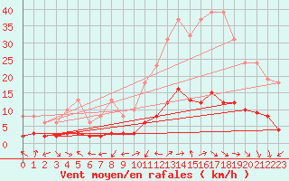 Courbe de la force du vent pour Laroque (34)
