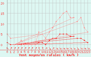 Courbe de la force du vent pour Pertuis - Le Farigoulier (84)