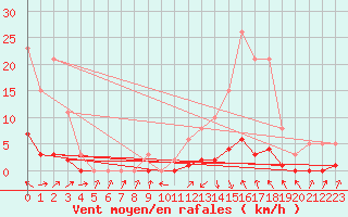 Courbe de la force du vent pour Recoubeau (26)