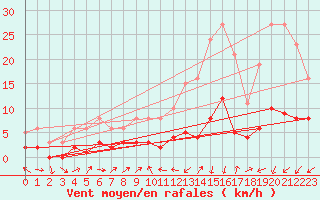 Courbe de la force du vent pour Boulaide (Lux)