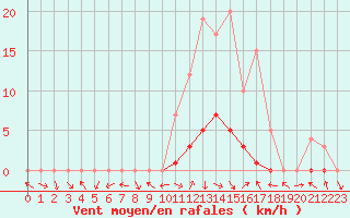 Courbe de la force du vent pour Montalbn