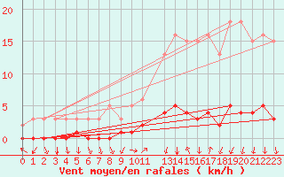 Courbe de la force du vent pour Prades-le-Lez - Le Viala (34)