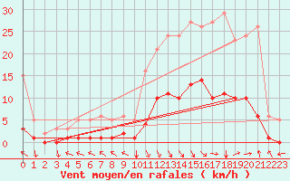 Courbe de la force du vent pour Selonnet (04)