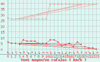Courbe de la force du vent pour Saverdun (09)