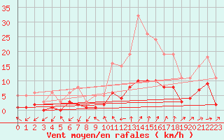 Courbe de la force du vent pour Herhet (Be)