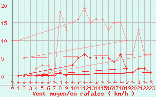 Courbe de la force du vent pour Coulommes-et-Marqueny (08)