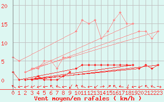 Courbe de la force du vent pour Lhospitalet (46)
