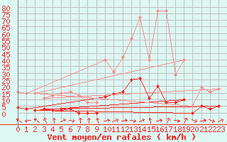 Courbe de la force du vent pour La Ville-Dieu-du-Temple Les Cloutiers (82)