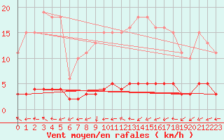 Courbe de la force du vent pour Bouligny (55)