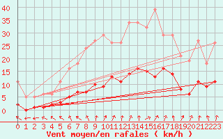 Courbe de la force du vent pour Coulommes-et-Marqueny (08)