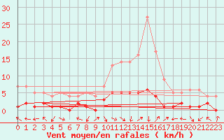 Courbe de la force du vent pour Montalbn