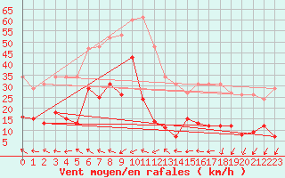 Courbe de la force du vent pour Agde (34)