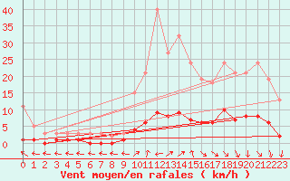 Courbe de la force du vent pour Saint-Just-le-Martel (87)