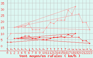 Courbe de la force du vent pour Saint-Paul-des-Landes (15)