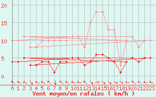 Courbe de la force du vent pour Bordes (64)