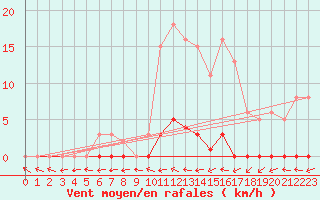 Courbe de la force du vent pour Saffr (44)