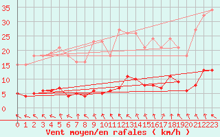 Courbe de la force du vent pour Trgueux (22)