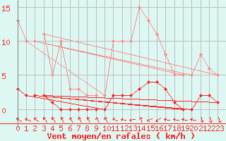 Courbe de la force du vent pour Trgueux (22)